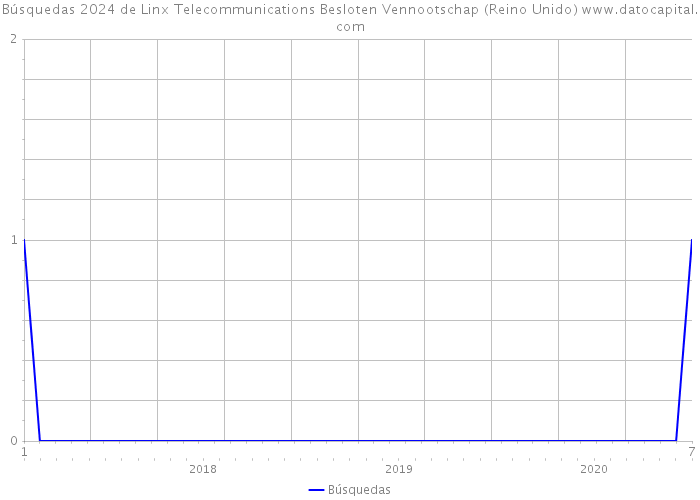 Búsquedas 2024 de Linx Telecommunications Besloten Vennootschap (Reino Unido) 