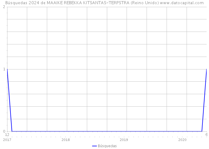 Búsquedas 2024 de MAAIKE REBEKKA KITSANTAS-TERPSTRA (Reino Unido) 