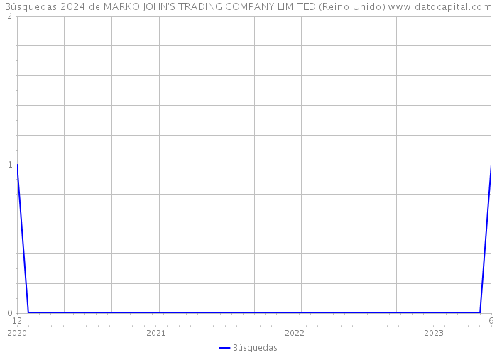 Búsquedas 2024 de MARKO JOHN'S TRADING COMPANY LIMITED (Reino Unido) 