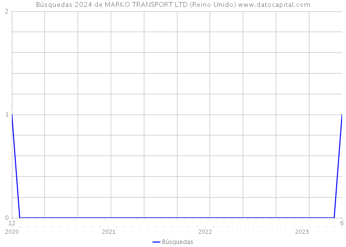 Búsquedas 2024 de MARKO TRANSPORT LTD (Reino Unido) 