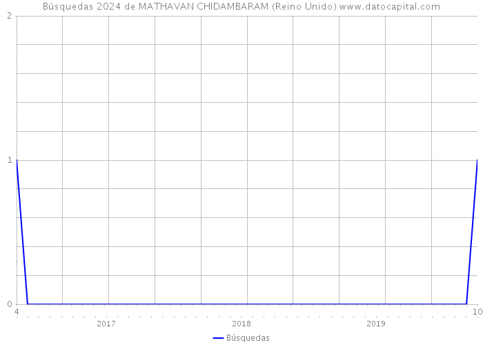 Búsquedas 2024 de MATHAVAN CHIDAMBARAM (Reino Unido) 
