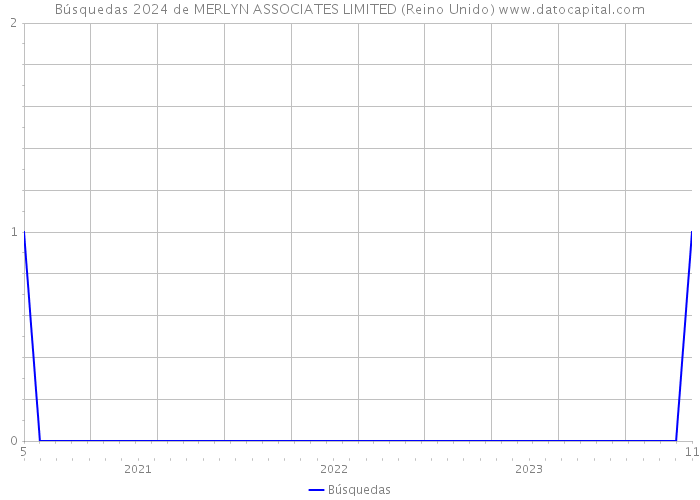 Búsquedas 2024 de MERLYN ASSOCIATES LIMITED (Reino Unido) 