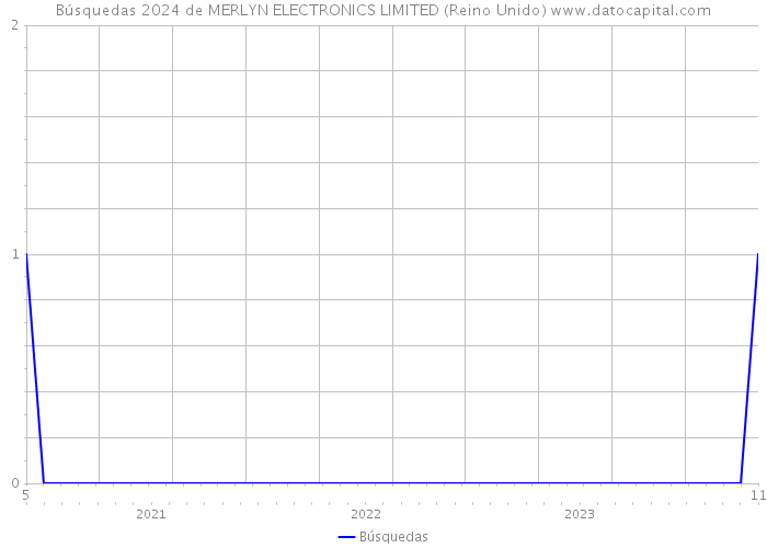 Búsquedas 2024 de MERLYN ELECTRONICS LIMITED (Reino Unido) 