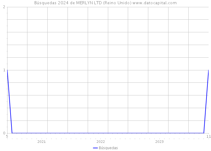 Búsquedas 2024 de MERLYN LTD (Reino Unido) 