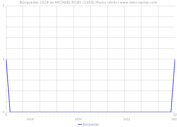 Búsquedas 2024 de MICHAEL RIGBY (1939) (Reino Unido) 