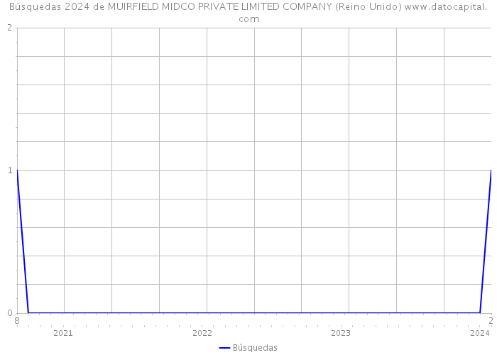 Búsquedas 2024 de MUIRFIELD MIDCO PRIVATE LIMITED COMPANY (Reino Unido) 