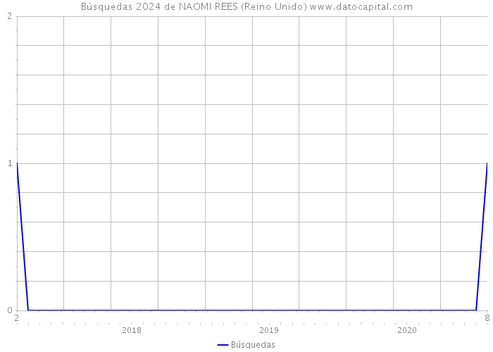 Búsquedas 2024 de NAOMI REES (Reino Unido) 