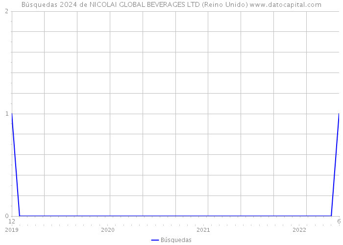 Búsquedas 2024 de NICOLAI GLOBAL BEVERAGES LTD (Reino Unido) 