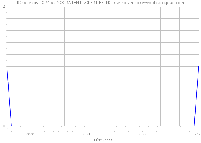 Búsquedas 2024 de NOCRATEN PROPERTIES INC. (Reino Unido) 