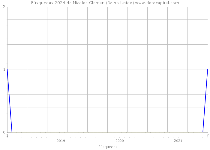 Búsquedas 2024 de Nicolae Glaman (Reino Unido) 