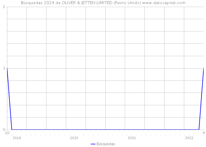 Búsquedas 2024 de OLIVER & JETTEN LIMITED (Reino Unido) 