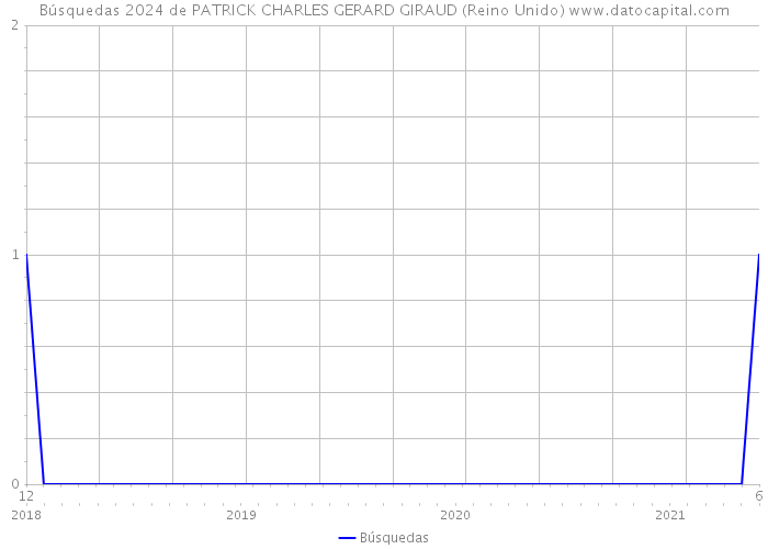 Búsquedas 2024 de PATRICK CHARLES GERARD GIRAUD (Reino Unido) 