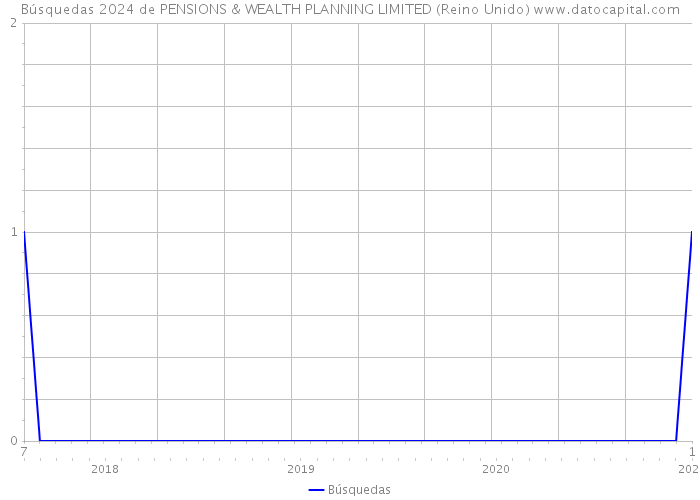 Búsquedas 2024 de PENSIONS & WEALTH PLANNING LIMITED (Reino Unido) 