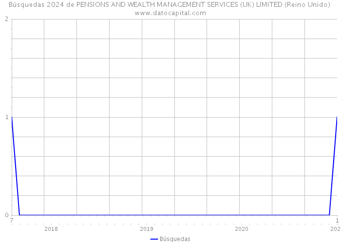 Búsquedas 2024 de PENSIONS AND WEALTH MANAGEMENT SERVICES (UK) LIMITED (Reino Unido) 