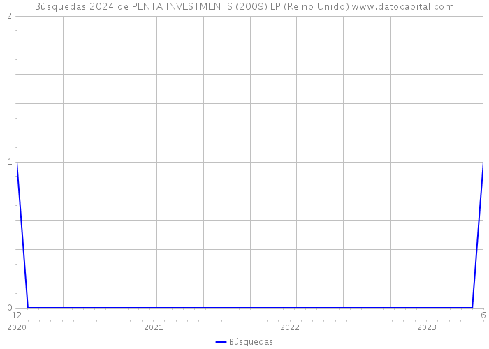 Búsquedas 2024 de PENTA INVESTMENTS (2009) LP (Reino Unido) 
