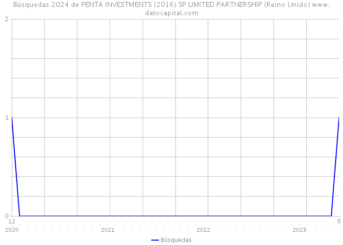 Búsquedas 2024 de PENTA INVESTMENTS (2016) SP LIMITED PARTNERSHIP (Reino Unido) 