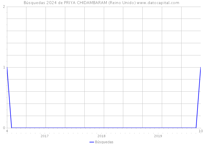 Búsquedas 2024 de PRIYA CHIDAMBARAM (Reino Unido) 