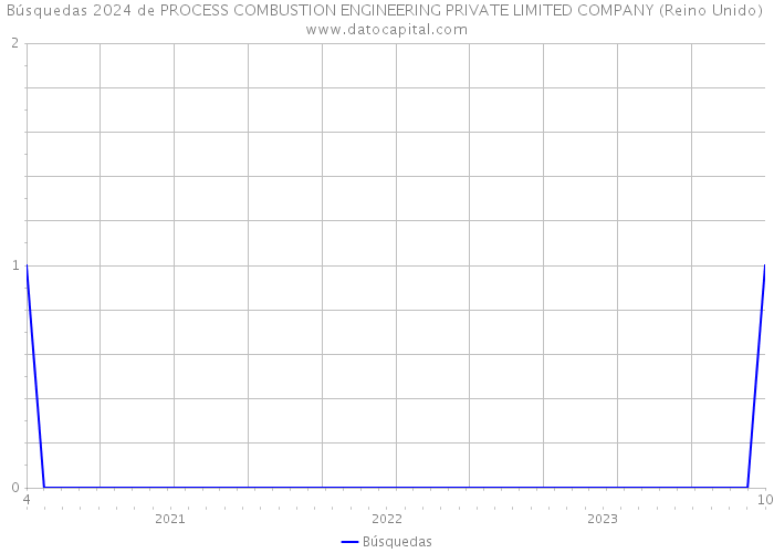 Búsquedas 2024 de PROCESS COMBUSTION ENGINEERING PRIVATE LIMITED COMPANY (Reino Unido) 