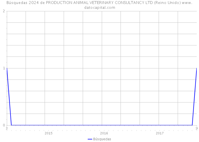 Búsquedas 2024 de PRODUCTION ANIMAL VETERINARY CONSULTANCY LTD (Reino Unido) 