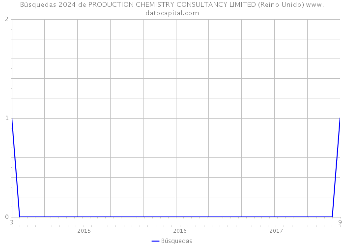 Búsquedas 2024 de PRODUCTION CHEMISTRY CONSULTANCY LIMITED (Reino Unido) 