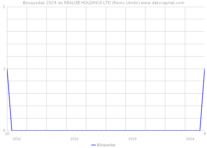 Búsquedas 2024 de REALISE HOLDINGS LTD (Reino Unido) 