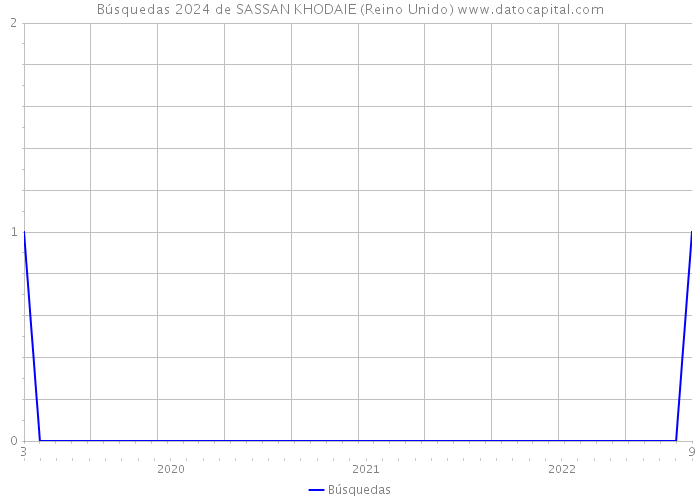 Búsquedas 2024 de SASSAN KHODAIE (Reino Unido) 