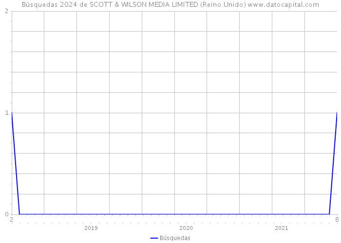 Búsquedas 2024 de SCOTT & WILSON MEDIA LIMITED (Reino Unido) 