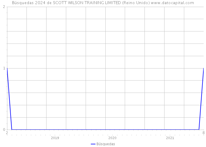 Búsquedas 2024 de SCOTT WILSON TRAINING LIMITED (Reino Unido) 