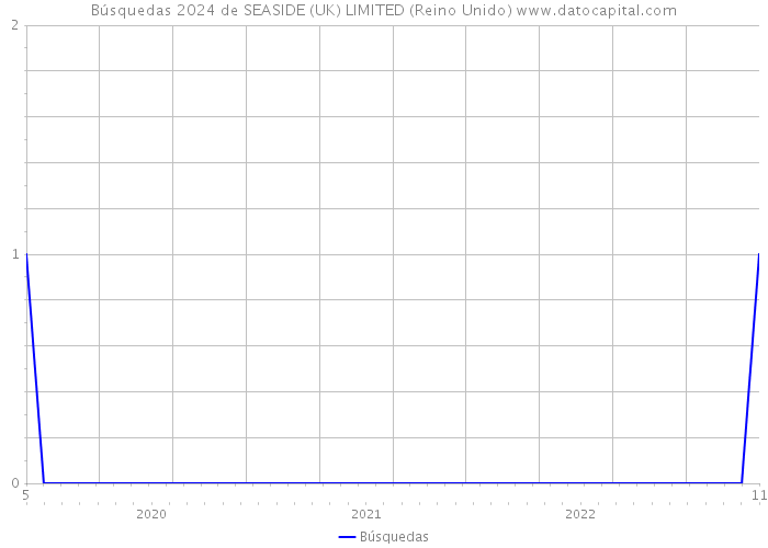 Búsquedas 2024 de SEASIDE (UK) LIMITED (Reino Unido) 