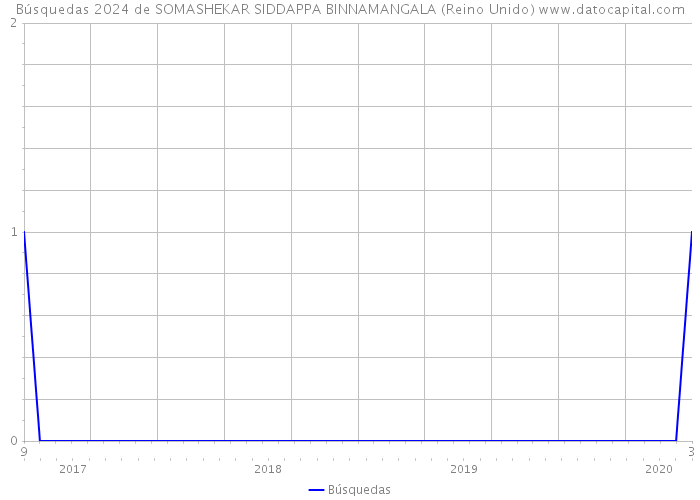 Búsquedas 2024 de SOMASHEKAR SIDDAPPA BINNAMANGALA (Reino Unido) 