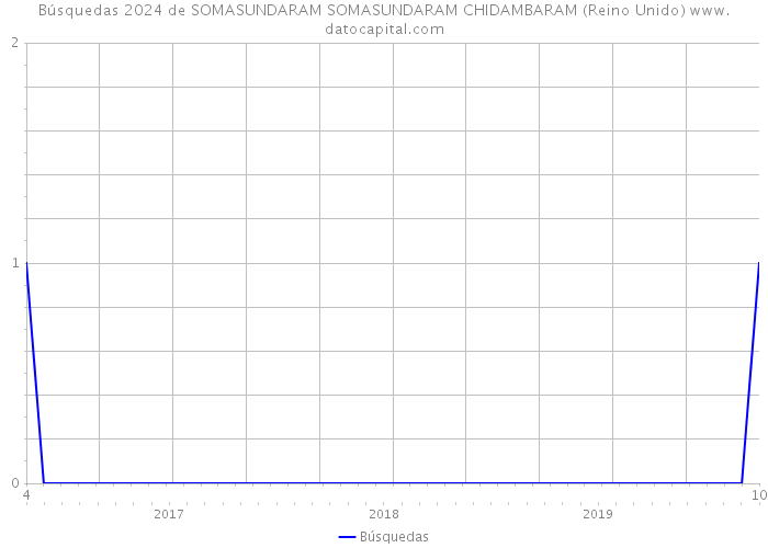 Búsquedas 2024 de SOMASUNDARAM SOMASUNDARAM CHIDAMBARAM (Reino Unido) 