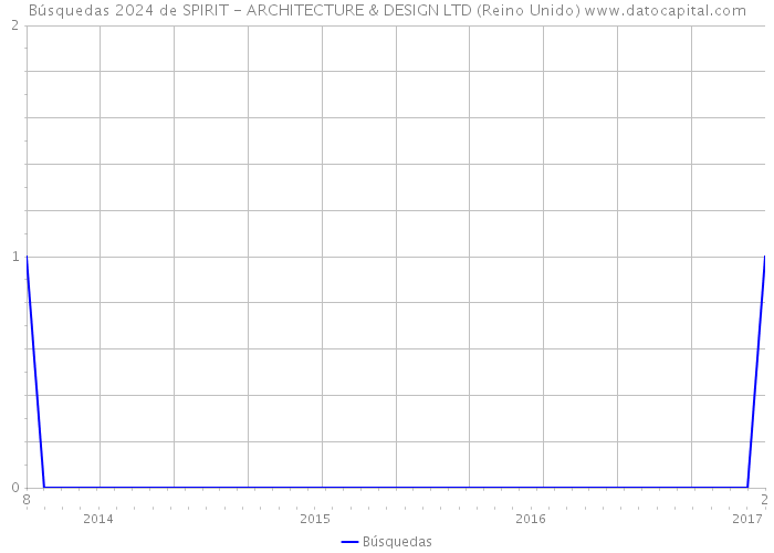 Búsquedas 2024 de SPIRIT - ARCHITECTURE & DESIGN LTD (Reino Unido) 