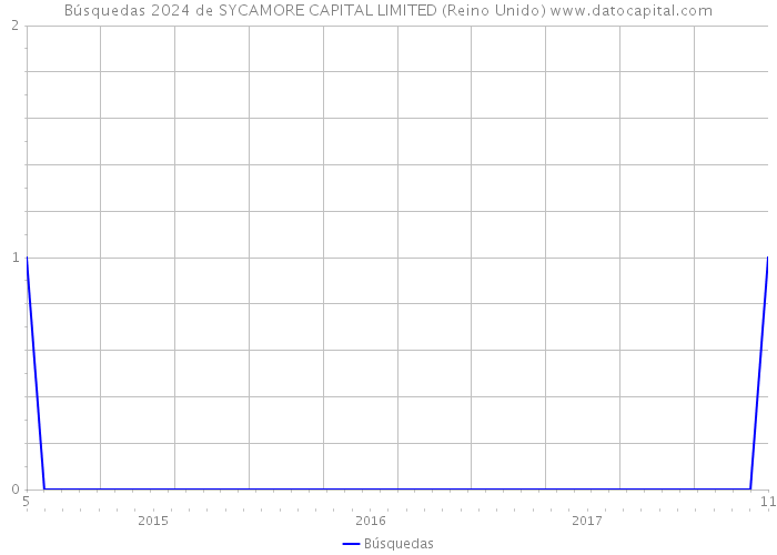 Búsquedas 2024 de SYCAMORE CAPITAL LIMITED (Reino Unido) 