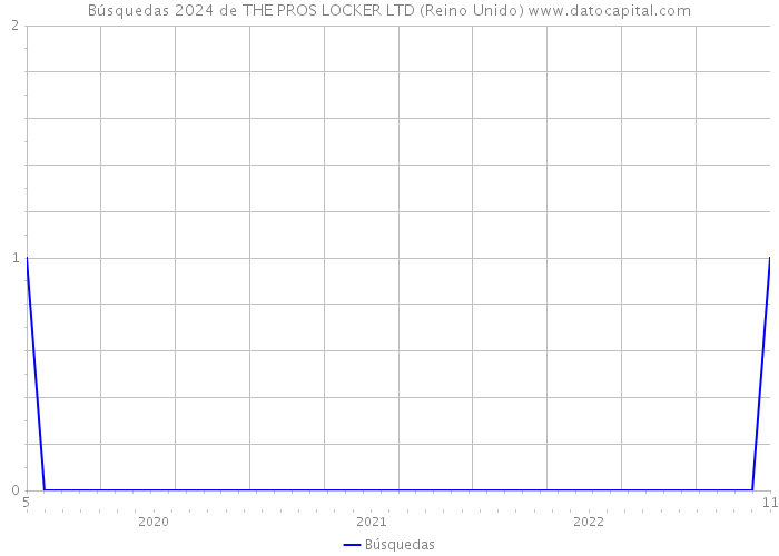 Búsquedas 2024 de THE PROS LOCKER LTD (Reino Unido) 