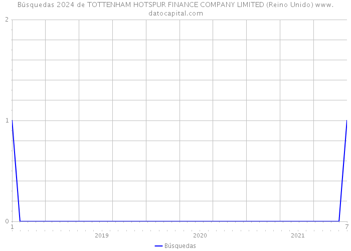 Búsquedas 2024 de TOTTENHAM HOTSPUR FINANCE COMPANY LIMITED (Reino Unido) 