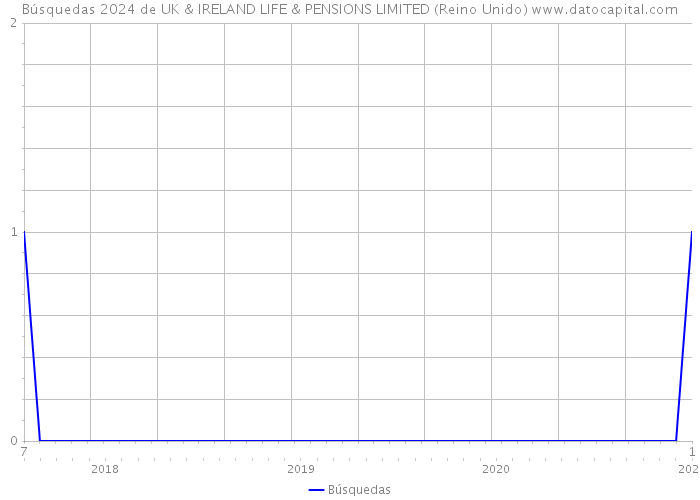 Búsquedas 2024 de UK & IRELAND LIFE & PENSIONS LIMITED (Reino Unido) 