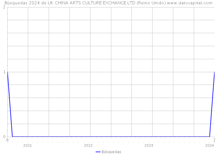 Búsquedas 2024 de UK CHINA ARTS CULTURE EXCHANGE LTD (Reino Unido) 