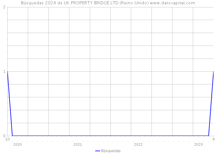 Búsquedas 2024 de UK PROPERTY BRIDGE LTD (Reino Unido) 