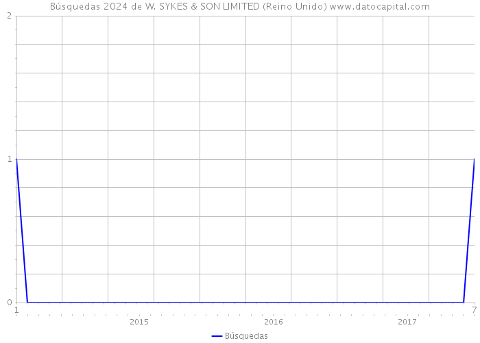 Búsquedas 2024 de W. SYKES & SON LIMITED (Reino Unido) 