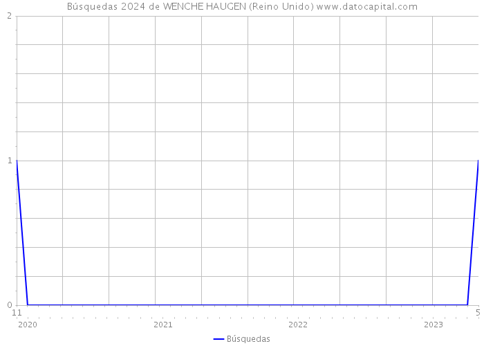 Búsquedas 2024 de WENCHE HAUGEN (Reino Unido) 