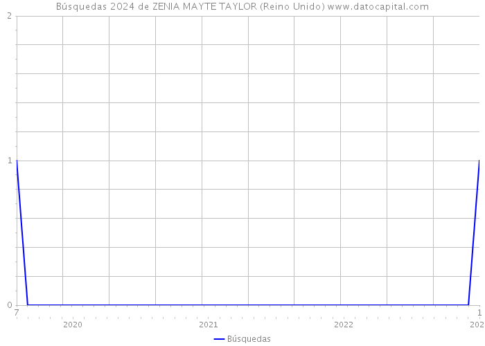 Búsquedas 2024 de ZENIA MAYTE TAYLOR (Reino Unido) 