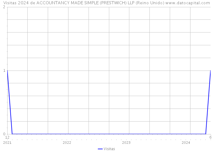 Visitas 2024 de ACCOUNTANCY MADE SIMPLE (PRESTWICH) LLP (Reino Unido) 