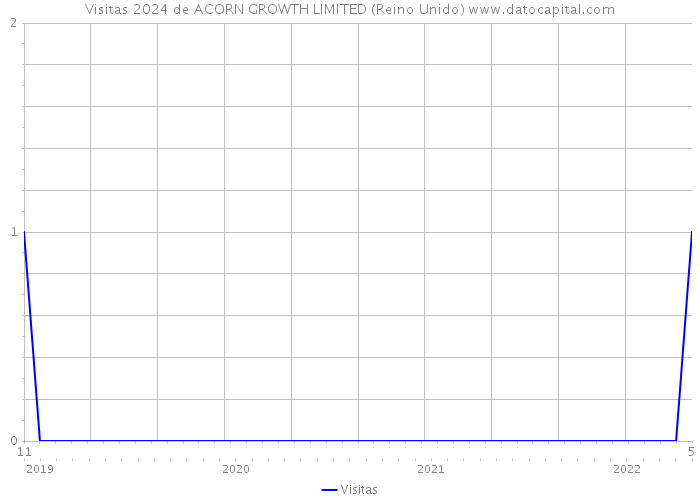Visitas 2024 de ACORN GROWTH LIMITED (Reino Unido) 
