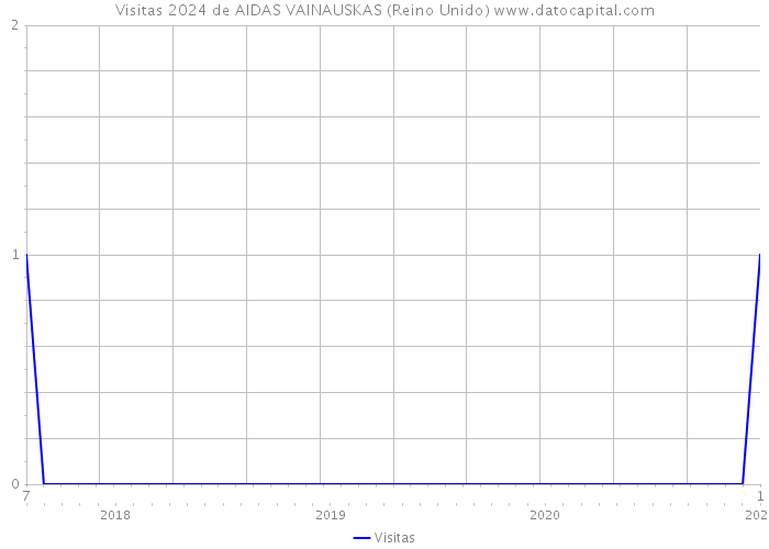 Visitas 2024 de AIDAS VAINAUSKAS (Reino Unido) 