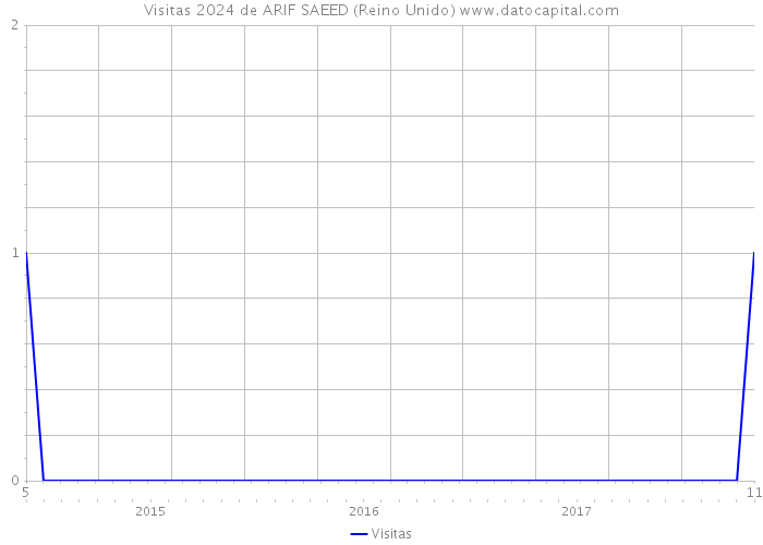 Visitas 2024 de ARIF SAEED (Reino Unido) 