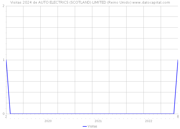 Visitas 2024 de AUTO ELECTRICS (SCOTLAND) LIMITED (Reino Unido) 