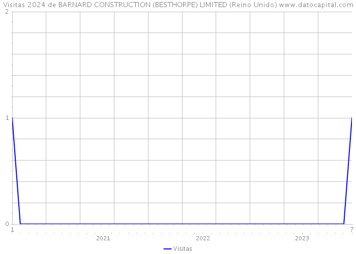 Visitas 2024 de BARNARD CONSTRUCTION (BESTHORPE) LIMITED (Reino Unido) 