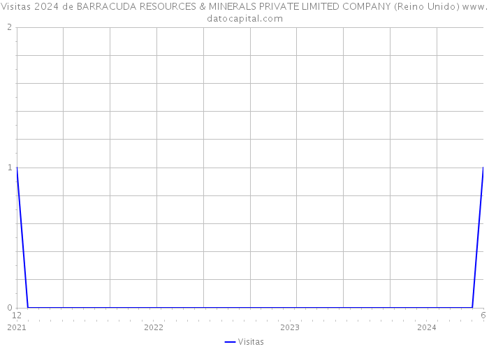 Visitas 2024 de BARRACUDA RESOURCES & MINERALS PRIVATE LIMITED COMPANY (Reino Unido) 