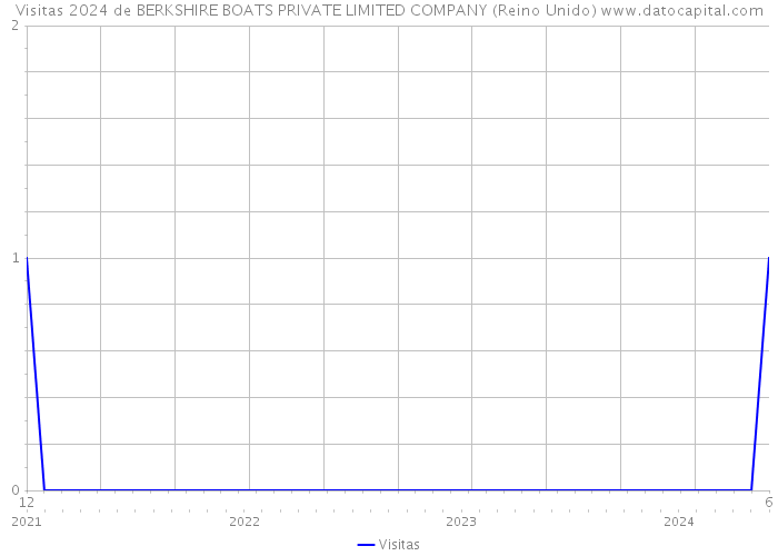 Visitas 2024 de BERKSHIRE BOATS PRIVATE LIMITED COMPANY (Reino Unido) 