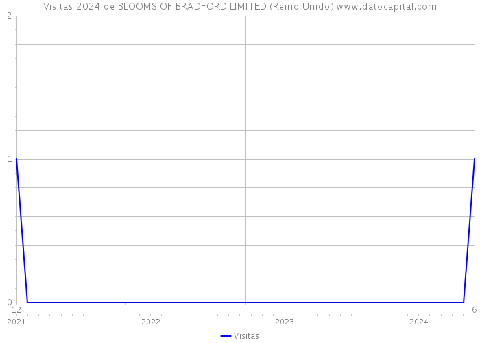 Visitas 2024 de BLOOMS OF BRADFORD LIMITED (Reino Unido) 